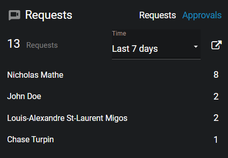 The requests widget showing a list of users organized by the number of requests they have made in the last seven days.