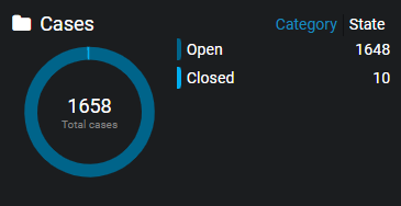 The total cases widget showing the counts for open and closed cases and the option to organize cases by category or state.