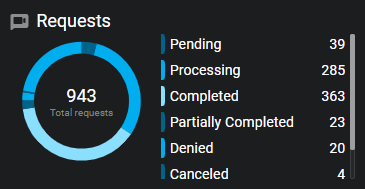 The requests widget showing request count per state.