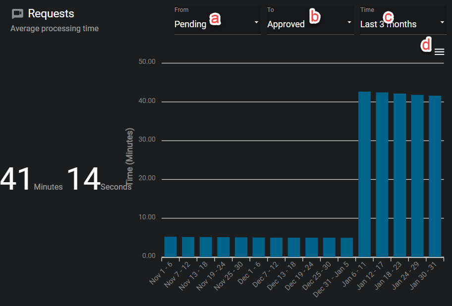 The requests graph showing the average amount of time it takes for a request to go from pending to approved.
