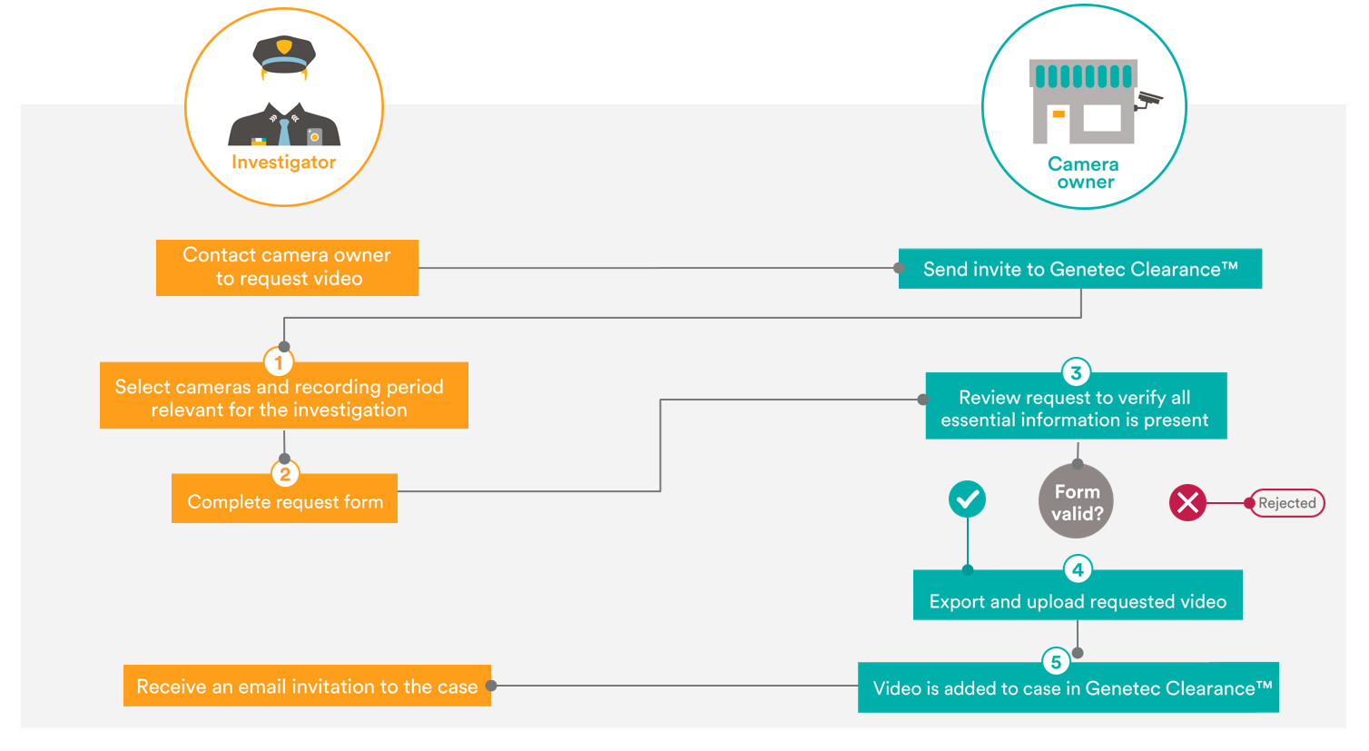 The video request workflow diagram showing the stages of development in a typical video request from start to finish.