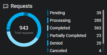 Le widget Demandes affichant le nombre de demandes par état.