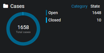 Le widget Nombre de dossiers affichant le nombre de dossiers ouverts et classés, et l'option permettant d’organiser les dossiers par catégorie ou par état.