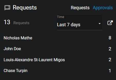 Le widget Demandes affichant une liste d’utilisateurs classés par le nombre de demandes effectuées au cours des sept derniers jours.